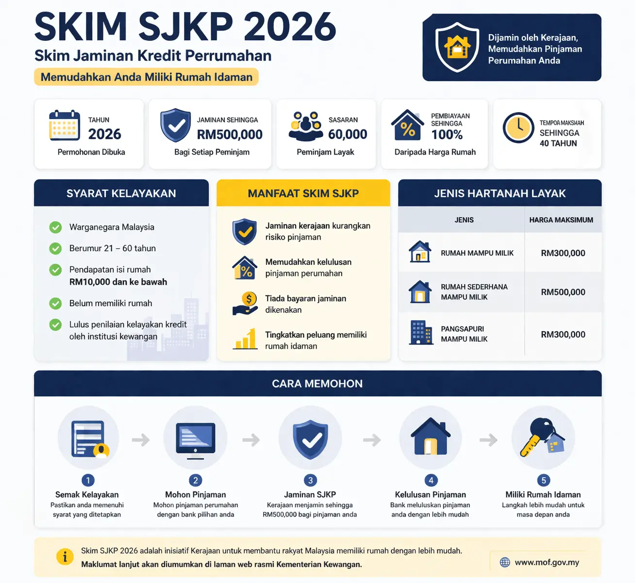 SJKP 2026 ialah skim kerajaan yang memudahkan pembeli rumah pertama mendapatkan pinjaman perumahan tanpa deposit